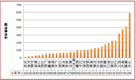 我国地理标志证明商标注册情况分析