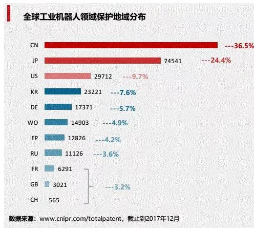 工业机器人专利申请TOP10企业出炉！