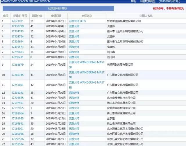 抖音网红“流浪大师”商标被抢注