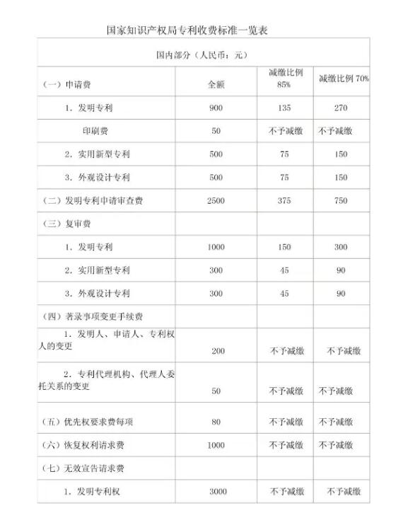 喜大普奔！4月起商标注册官费下降50%，专利/版权资费发生了这些变化