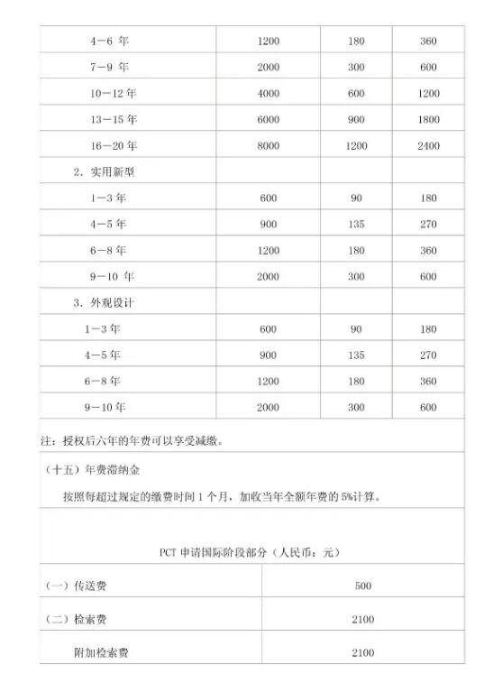 喜大普奔！4月起商标注册官费下降50%，专利/版权资费发生了这些变化