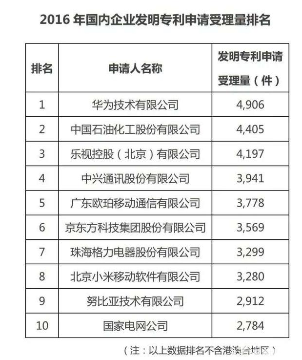 2016专利申请数据出炉 手机厂商刷榜 2016专利申请数据出炉 手机厂商刷榜