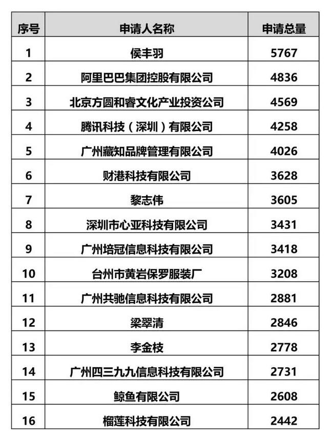 一男子一年申请商标5767件，申请量震惊商标界