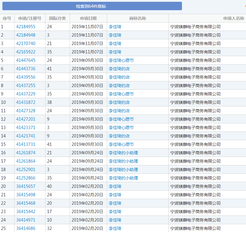 OMG!“李佳琦”商标被抢注了 OMG!“李佳琦”商标被抢注了