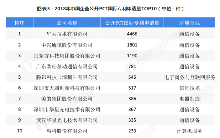 2018年中国最具创新精神的企业排行榜，超越BAT的是它！