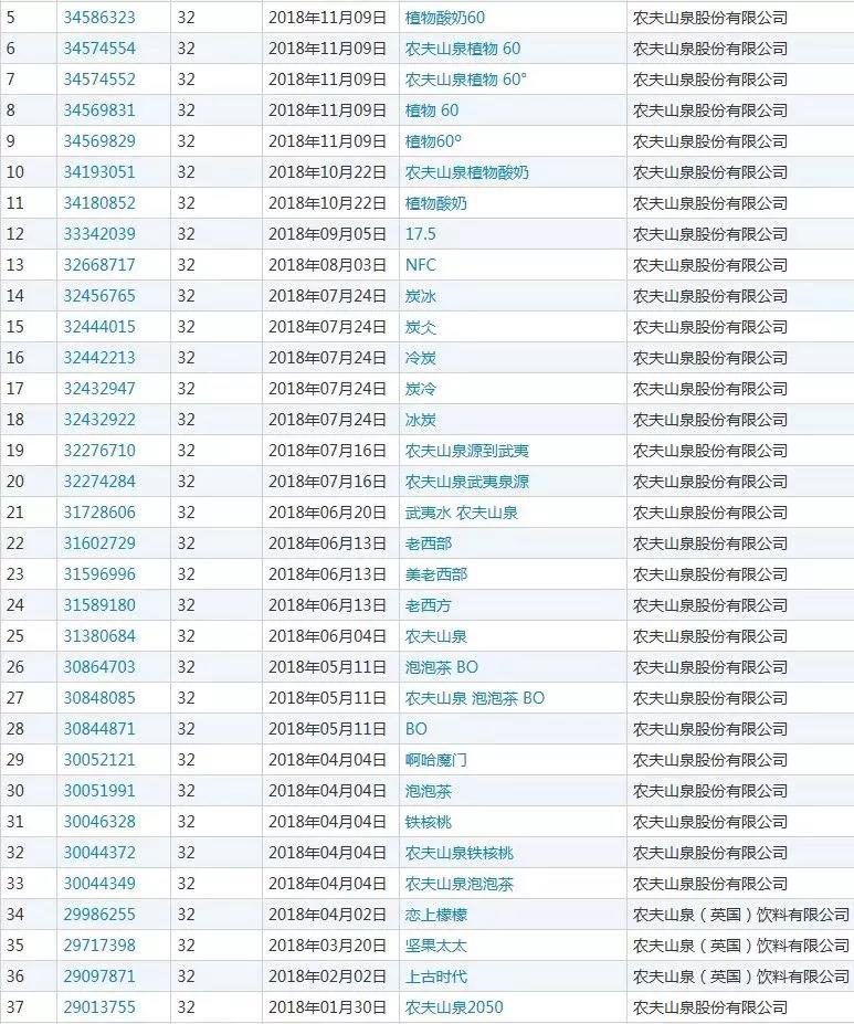这个农夫有点牛：狂赚百亿 持有近千件商标