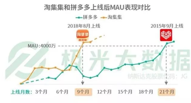 9个月狂揽4000万用户，拼多多劲敌来了，连商标都