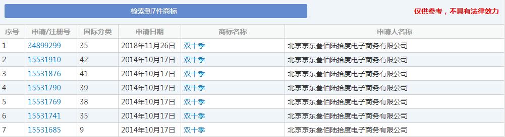2019双11破2亿，引人瞩目的“双11”原来早被阿里注册成了商标