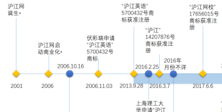从“沪江”商标之争看未注册商标的保护