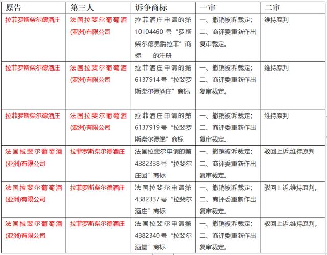 数千件“拉菲”商标，谁搅乱了这池“拉菲”红酒
