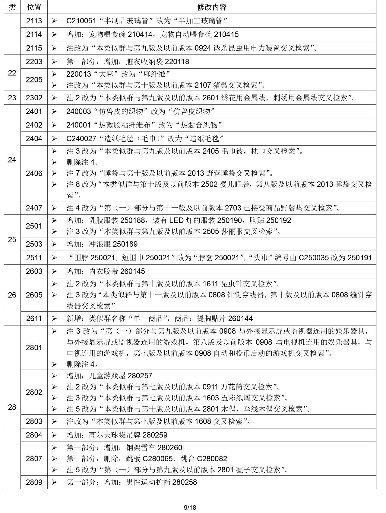 2020.1.1起！“尼斯分类第十一版2020文本”正式启用