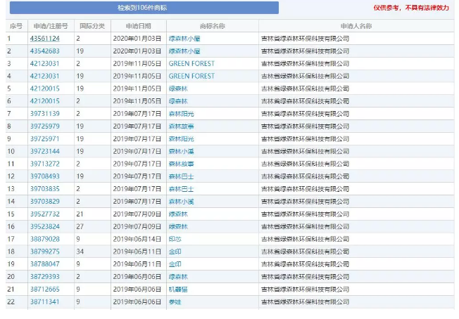 绿森林重拳出击，连续无效十余件山寨商标
